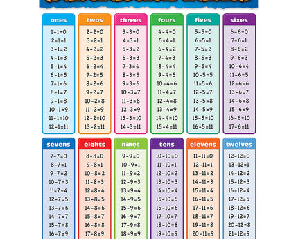 LAMINA SUBTRACTION TABLES